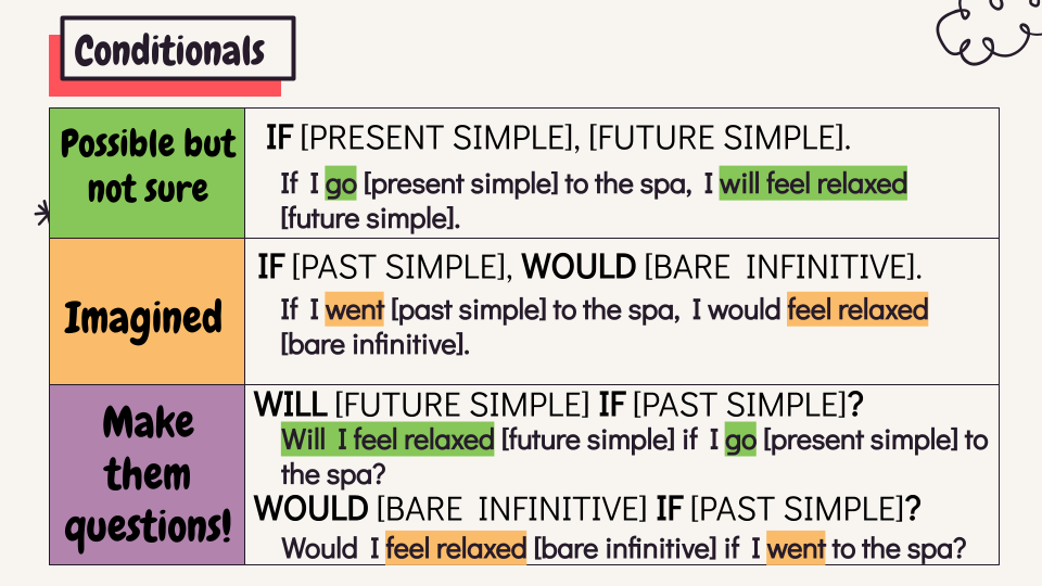 Image of slide describing the rules of first and second conditional as well as how to mkae the sentences into questions. Each rule includes an example sentence.