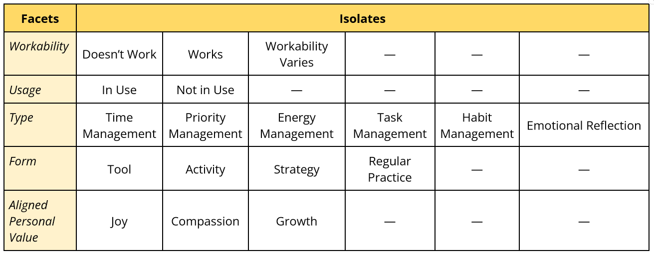 Screenshot of a with a yellow scheme table listing isolates for the following Facets from top to bottom: Workability, Type, Usage, Aligned Personal Value