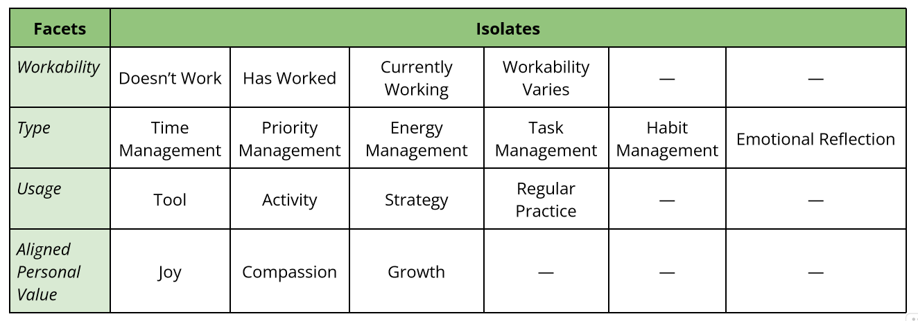 Screenshot of a table listing isolates for the following Facets from top to bottom: Workability, Type, Usage, Aligned Personal Value