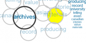 Image of words in circles with varying opacity. The only opaque word and circle pair is for the word "archives." To the right edge is a list of words overlapping the circles.